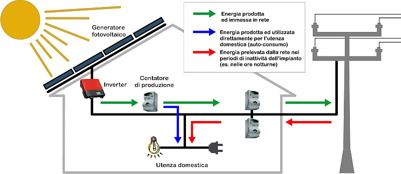 Microcogenerazione